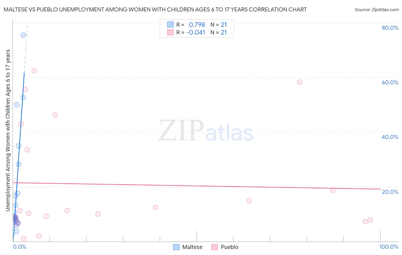Maltese vs Pueblo Unemployment Among Women with Children Ages 6 to 17 years