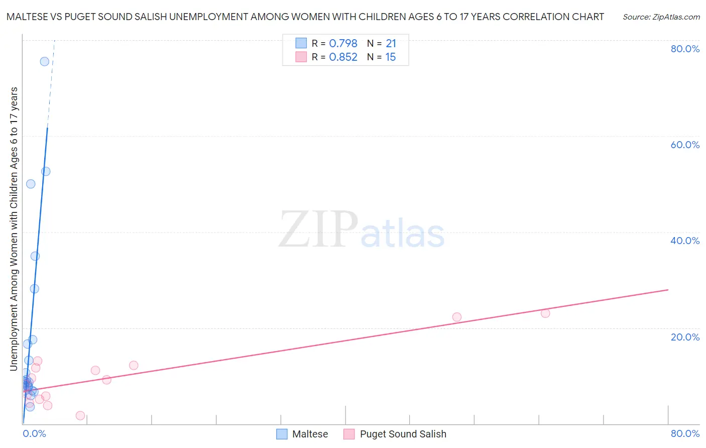 Maltese vs Puget Sound Salish Unemployment Among Women with Children Ages 6 to 17 years