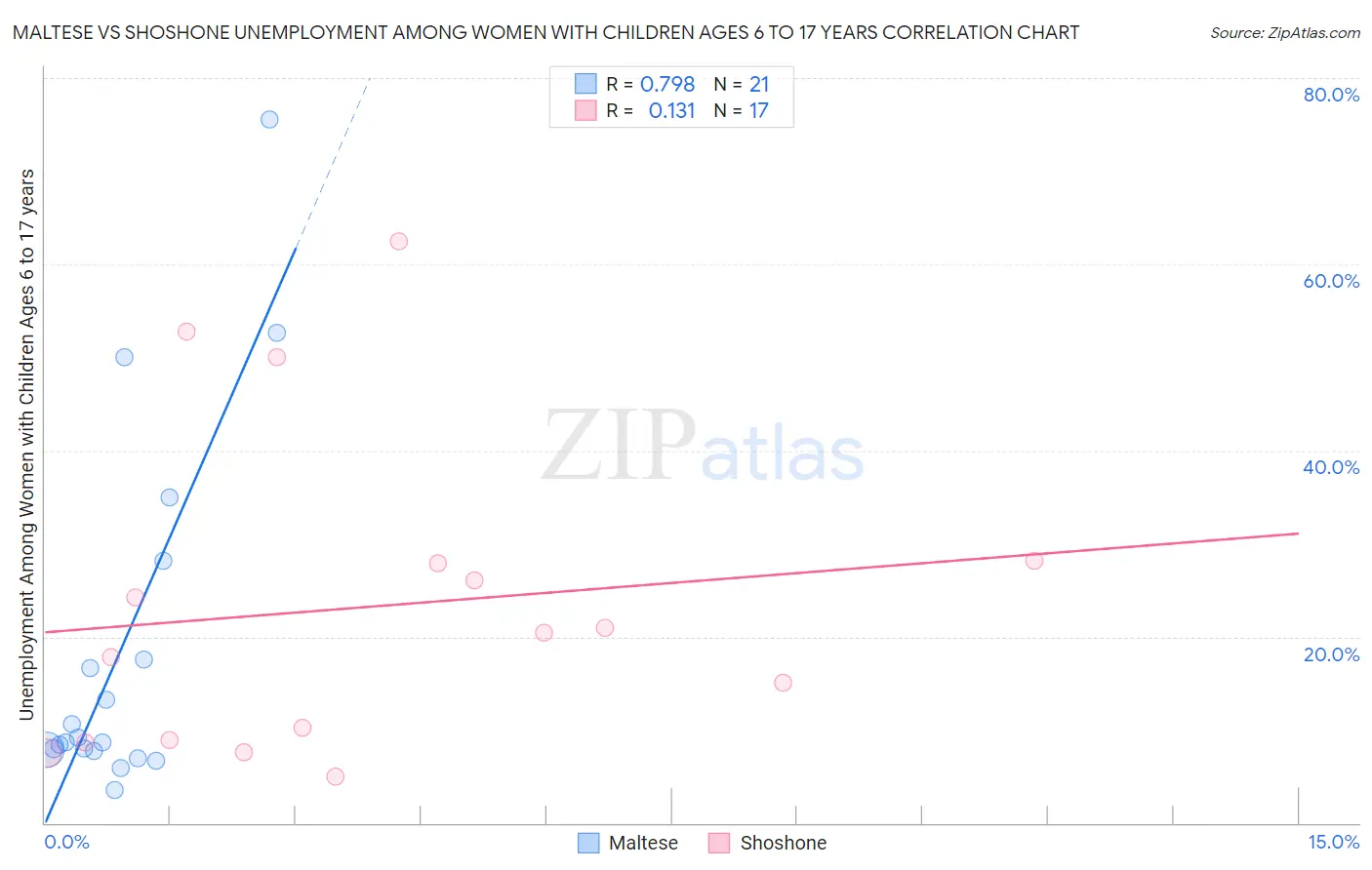 Maltese vs Shoshone Unemployment Among Women with Children Ages 6 to 17 years