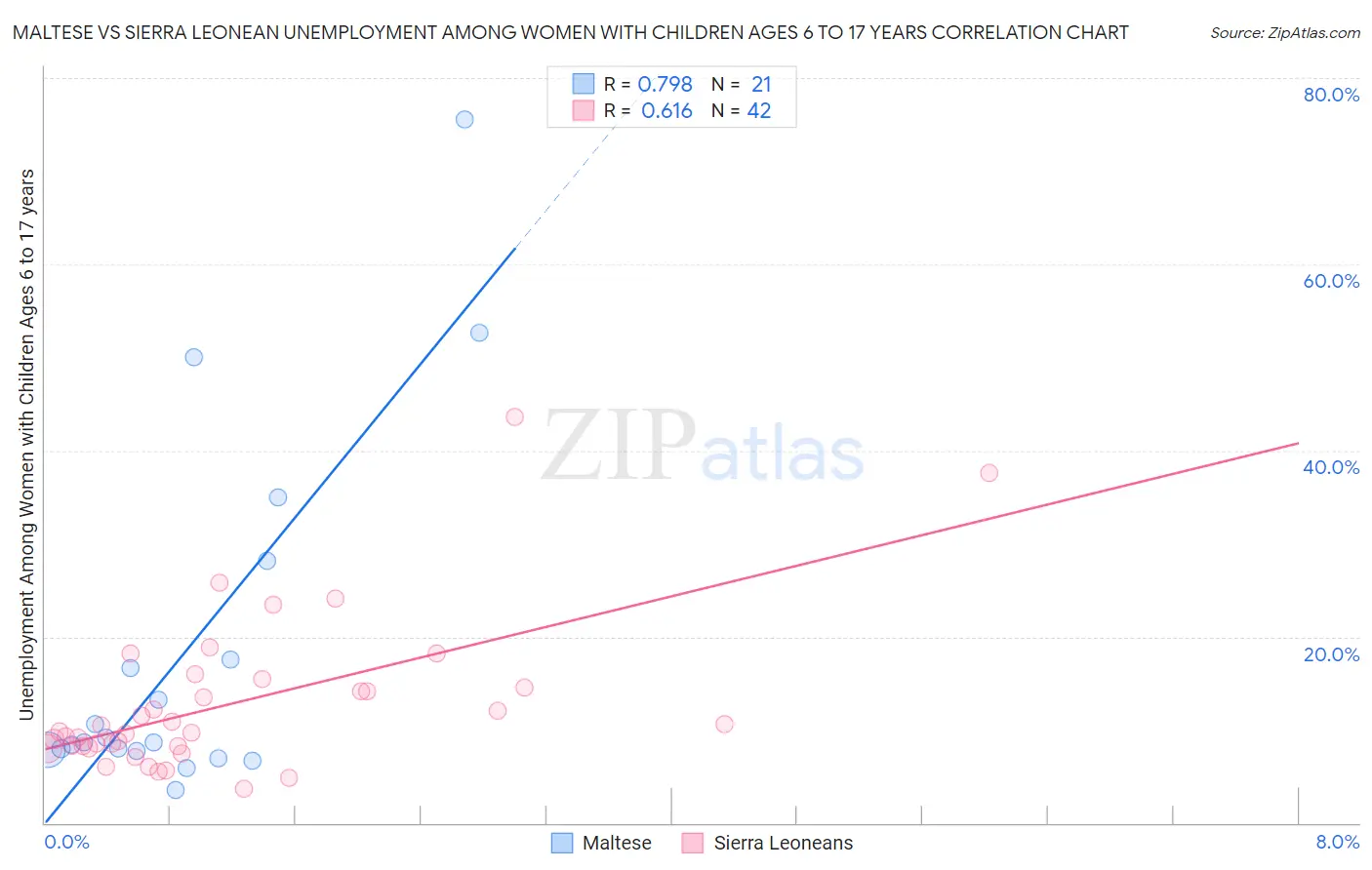 Maltese vs Sierra Leonean Unemployment Among Women with Children Ages 6 to 17 years