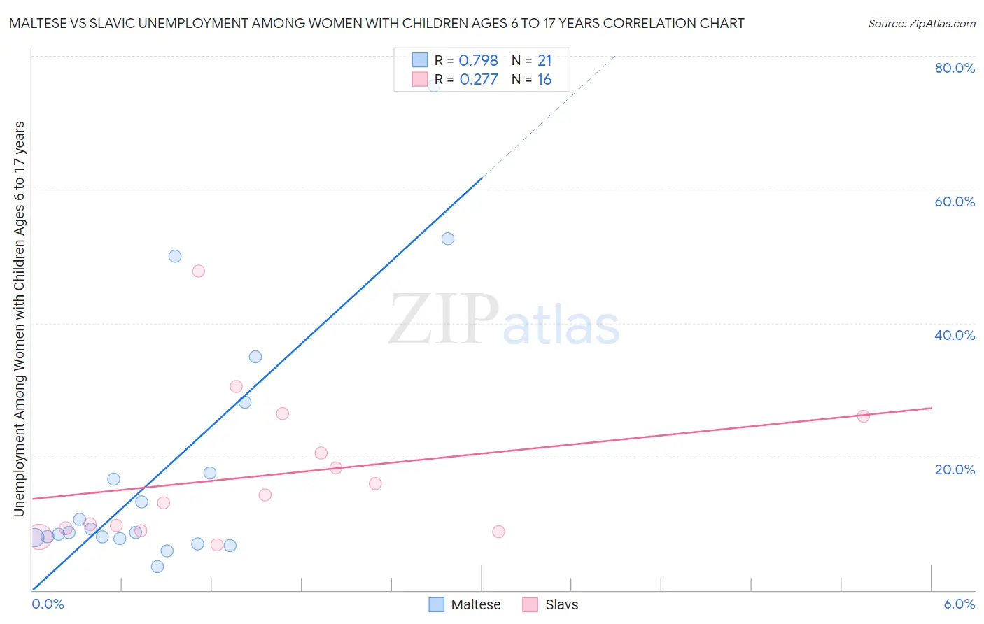 Maltese vs Slavic Unemployment Among Women with Children Ages 6 to 17 years