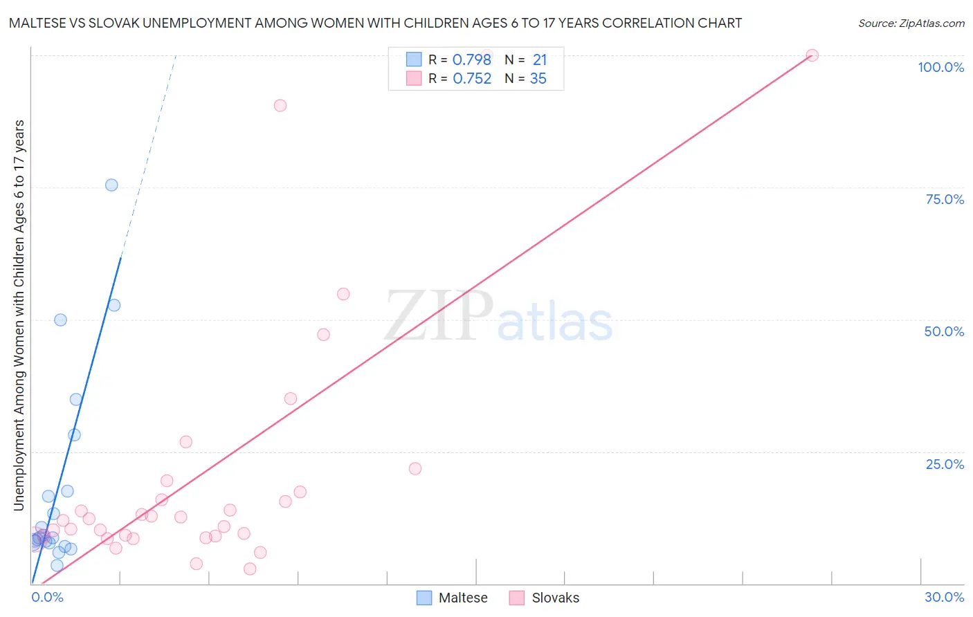 Maltese vs Slovak Unemployment Among Women with Children Ages 6 to 17 years