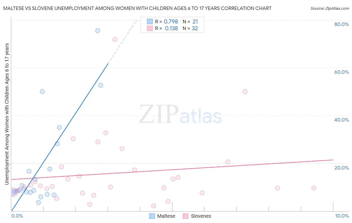 Maltese vs Slovene Unemployment Among Women with Children Ages 6 to 17 years