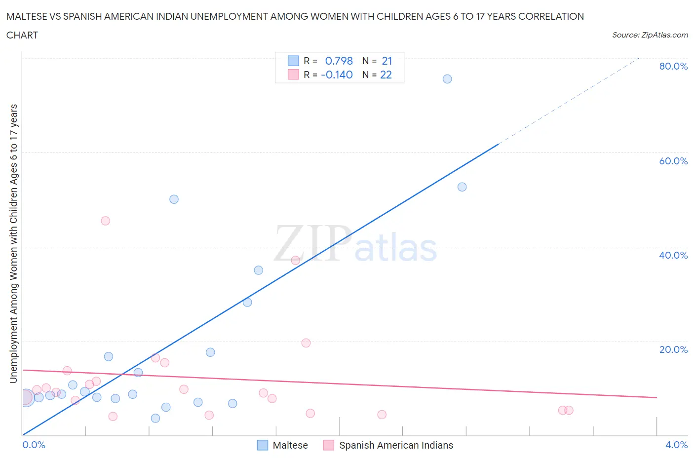 Maltese vs Spanish American Indian Unemployment Among Women with Children Ages 6 to 17 years