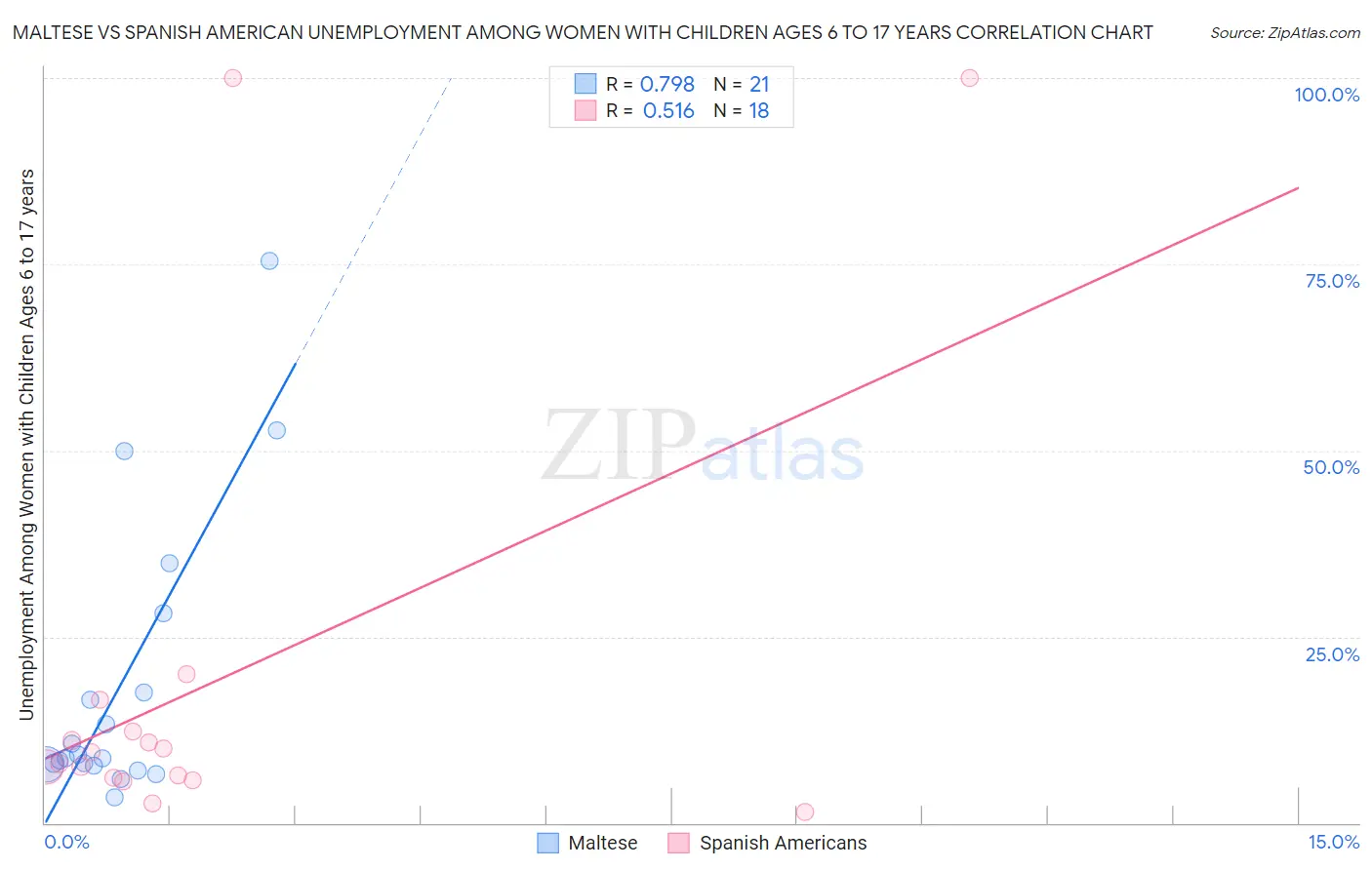 Maltese vs Spanish American Unemployment Among Women with Children Ages 6 to 17 years