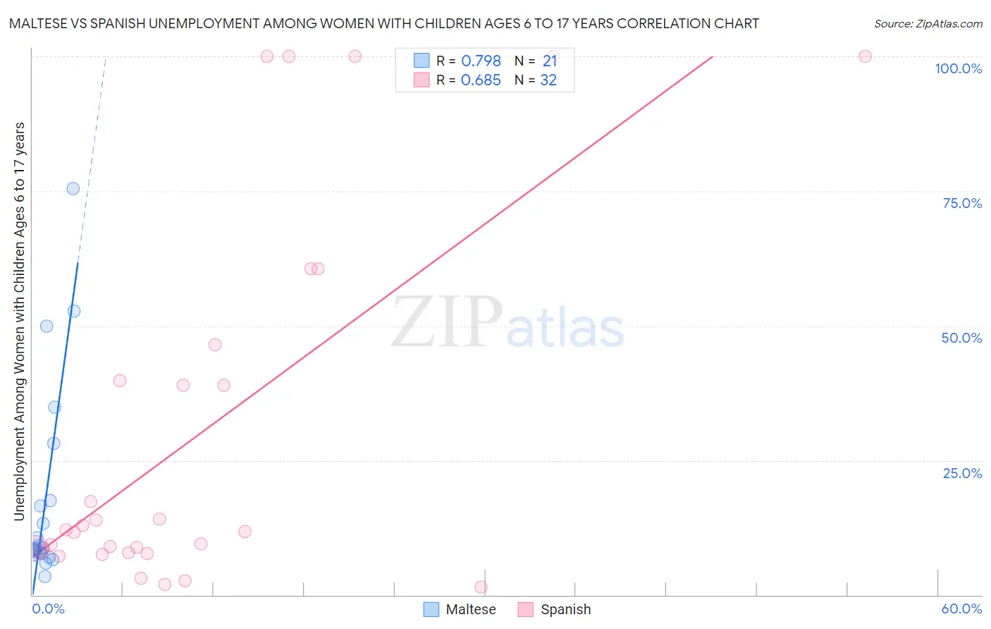 Maltese vs Spanish Unemployment Among Women with Children Ages 6 to 17 years