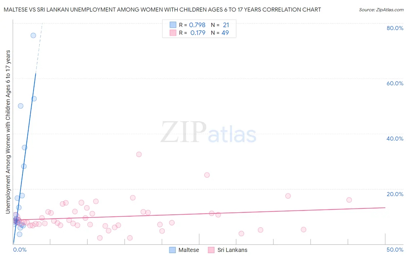 Maltese vs Sri Lankan Unemployment Among Women with Children Ages 6 to 17 years