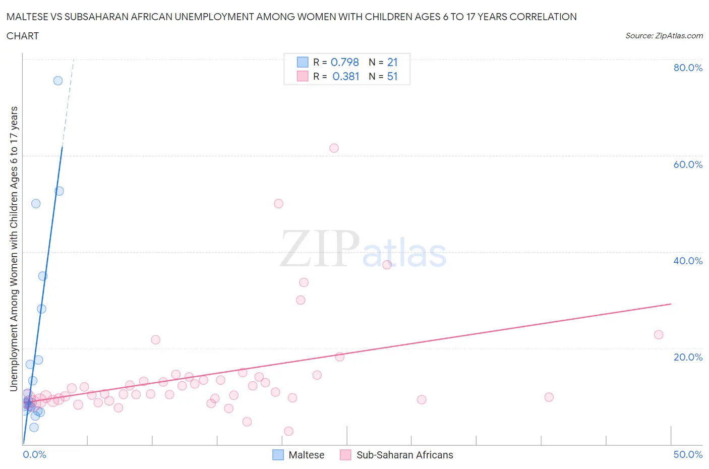 Maltese vs Subsaharan African Unemployment Among Women with Children Ages 6 to 17 years