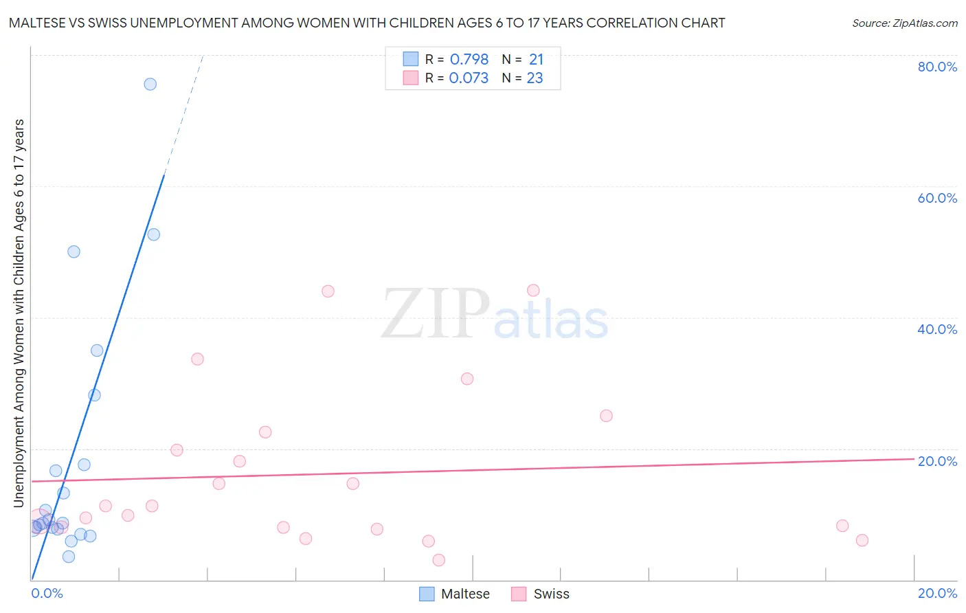 Maltese vs Swiss Unemployment Among Women with Children Ages 6 to 17 years