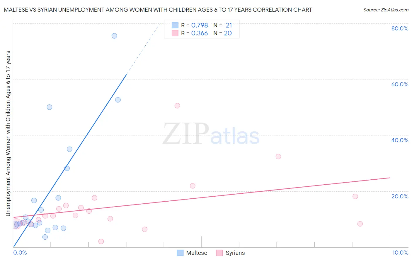 Maltese vs Syrian Unemployment Among Women with Children Ages 6 to 17 years