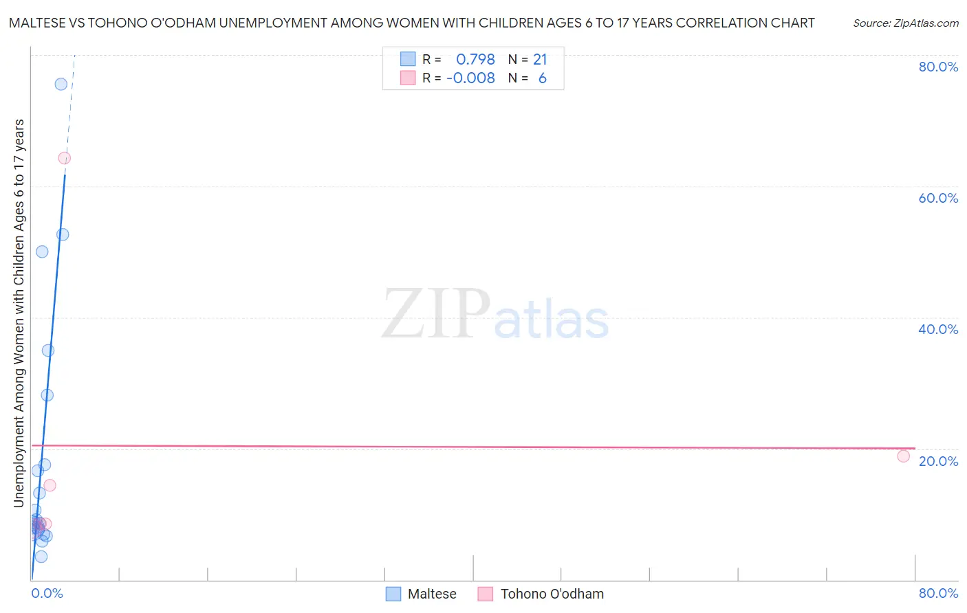 Maltese vs Tohono O'odham Unemployment Among Women with Children Ages 6 to 17 years