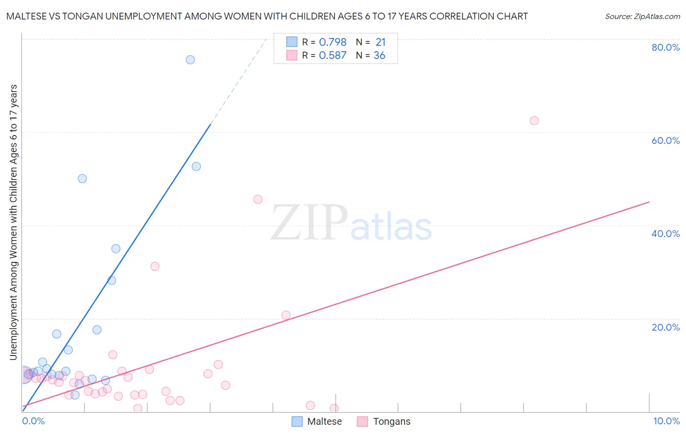 Maltese vs Tongan Unemployment Among Women with Children Ages 6 to 17 years