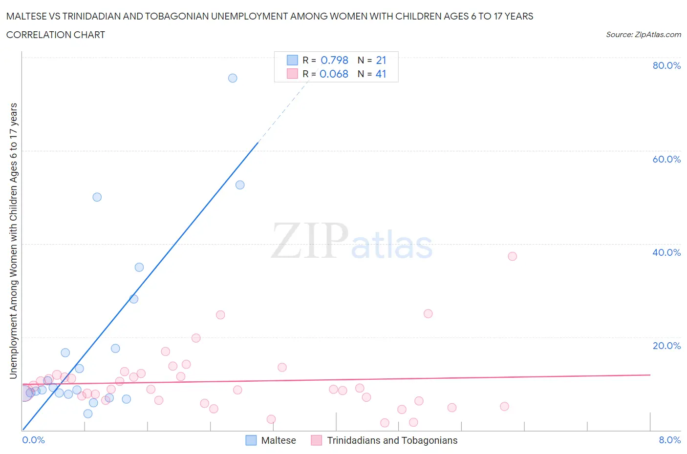 Maltese vs Trinidadian and Tobagonian Unemployment Among Women with Children Ages 6 to 17 years