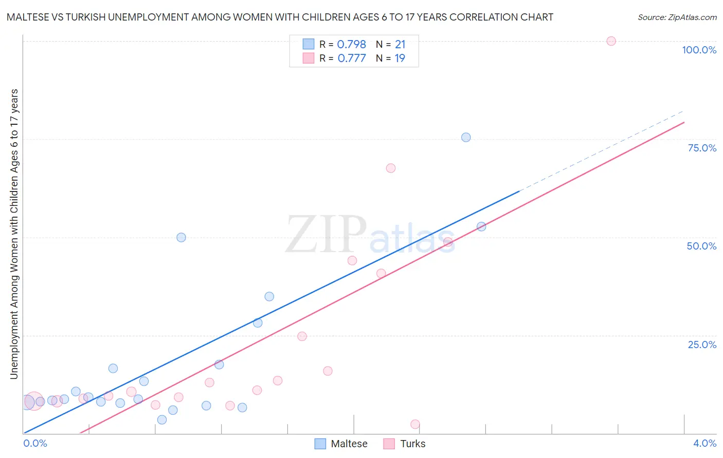 Maltese vs Turkish Unemployment Among Women with Children Ages 6 to 17 years