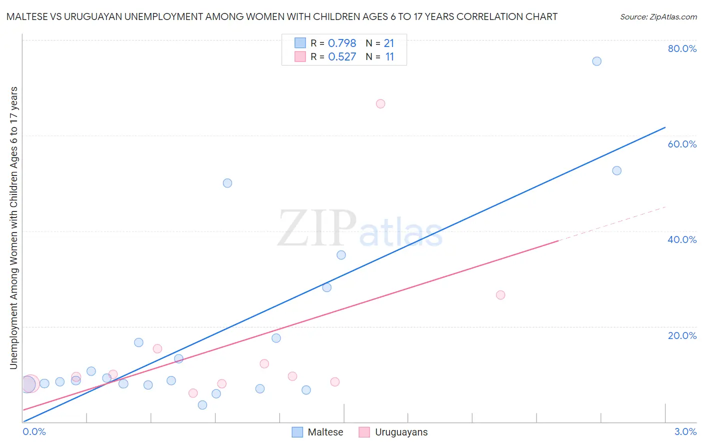 Maltese vs Uruguayan Unemployment Among Women with Children Ages 6 to 17 years