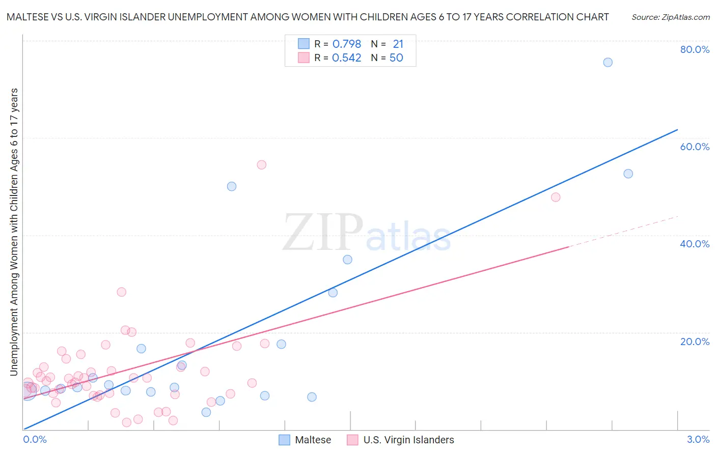 Maltese vs U.S. Virgin Islander Unemployment Among Women with Children Ages 6 to 17 years