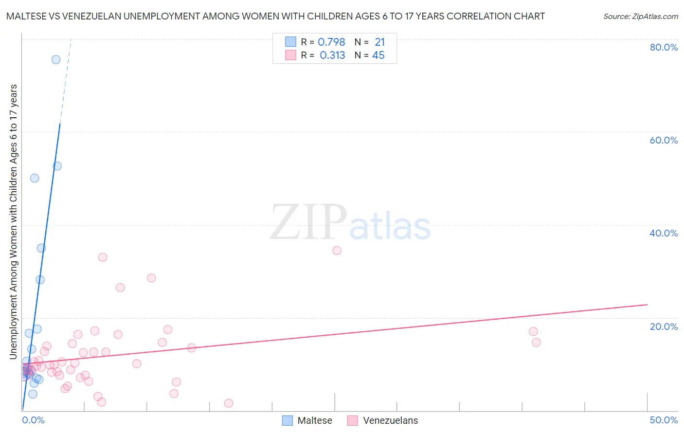 Maltese vs Venezuelan Unemployment Among Women with Children Ages 6 to 17 years