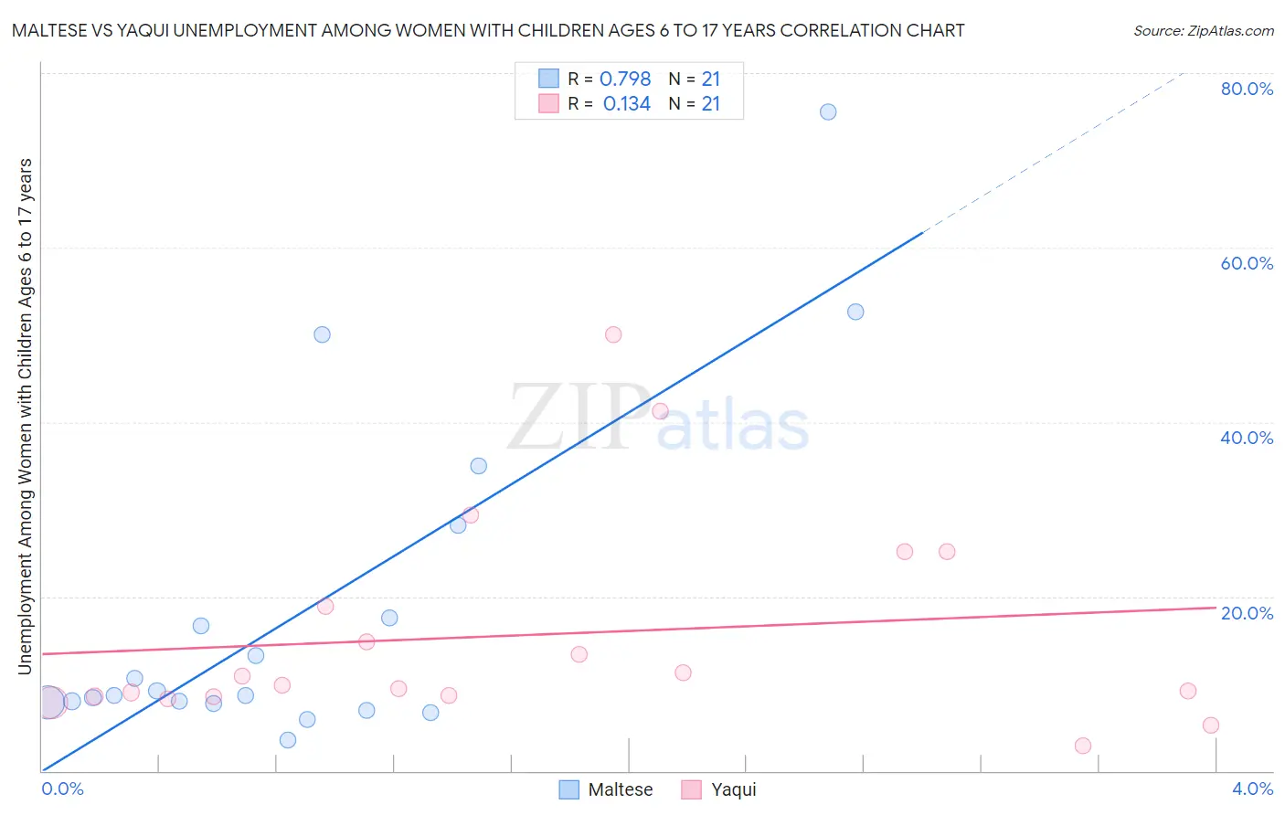 Maltese vs Yaqui Unemployment Among Women with Children Ages 6 to 17 years