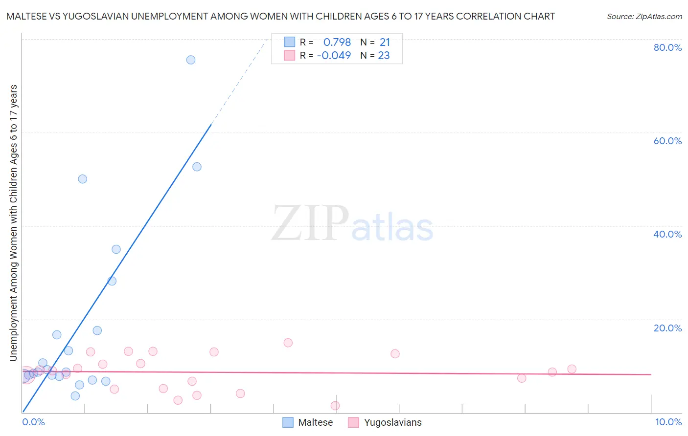 Maltese vs Yugoslavian Unemployment Among Women with Children Ages 6 to 17 years