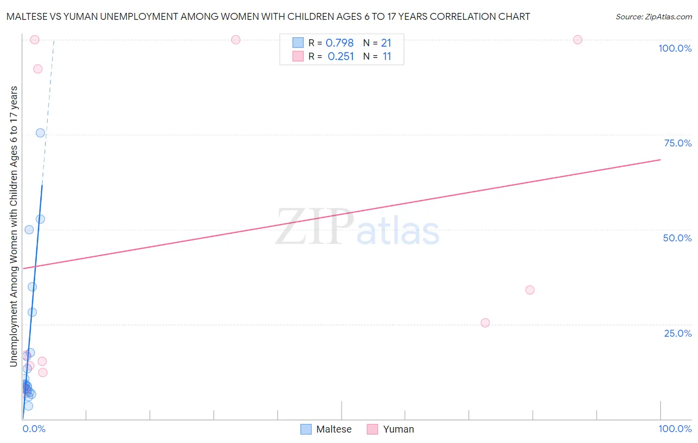 Maltese vs Yuman Unemployment Among Women with Children Ages 6 to 17 years