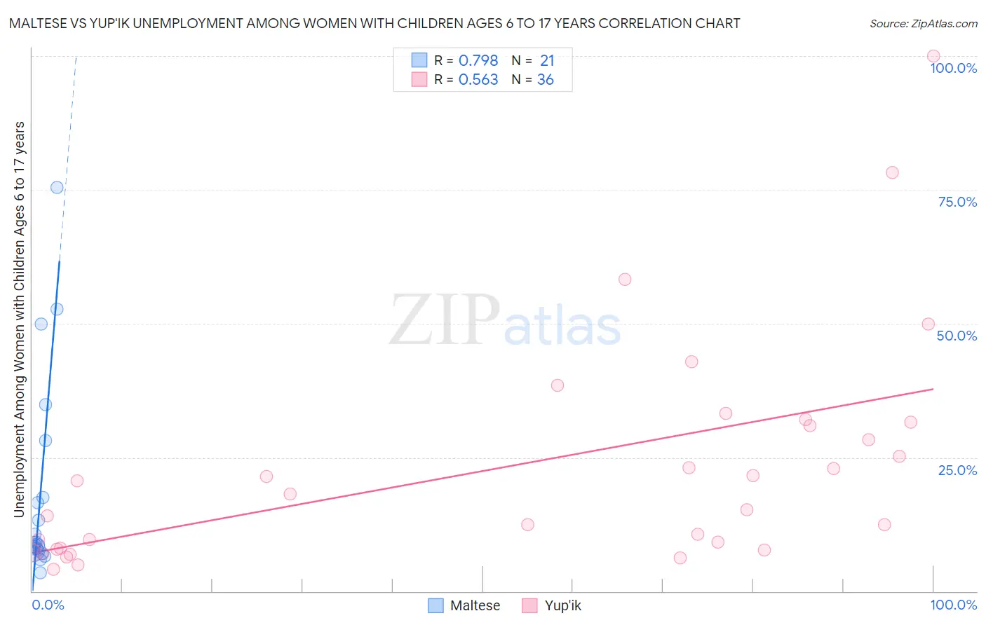 Maltese vs Yup'ik Unemployment Among Women with Children Ages 6 to 17 years