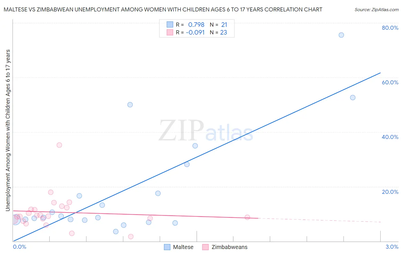 Maltese vs Zimbabwean Unemployment Among Women with Children Ages 6 to 17 years
