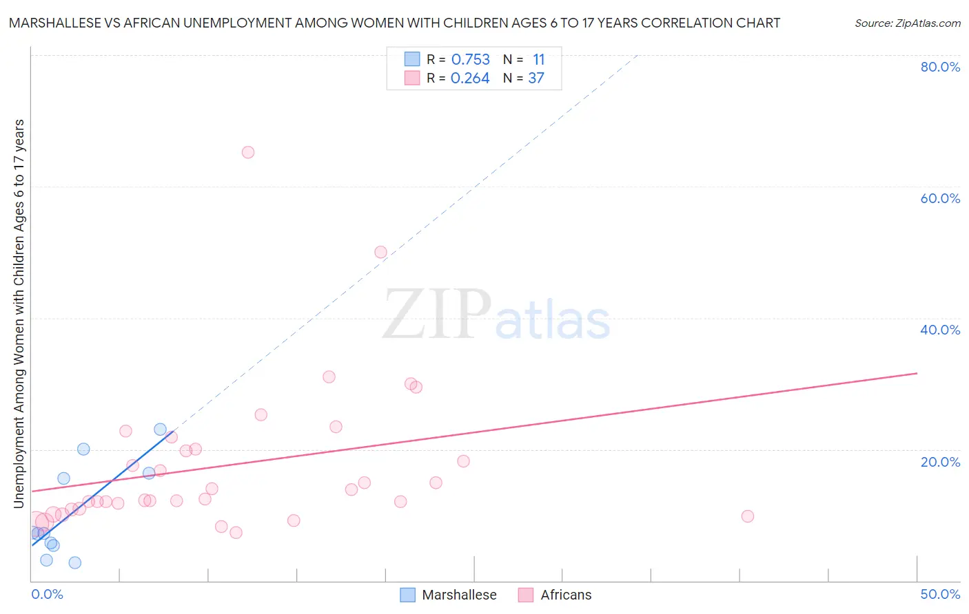 Marshallese vs African Unemployment Among Women with Children Ages 6 to 17 years