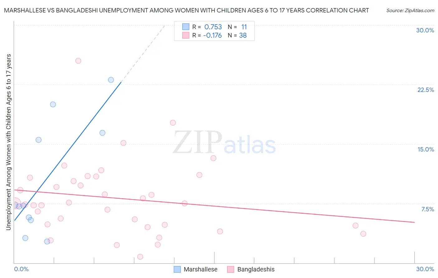 Marshallese vs Bangladeshi Unemployment Among Women with Children Ages 6 to 17 years