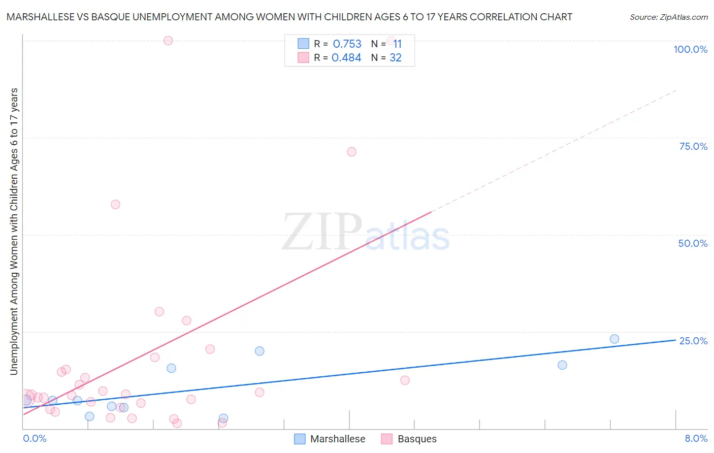 Marshallese vs Basque Unemployment Among Women with Children Ages 6 to 17 years