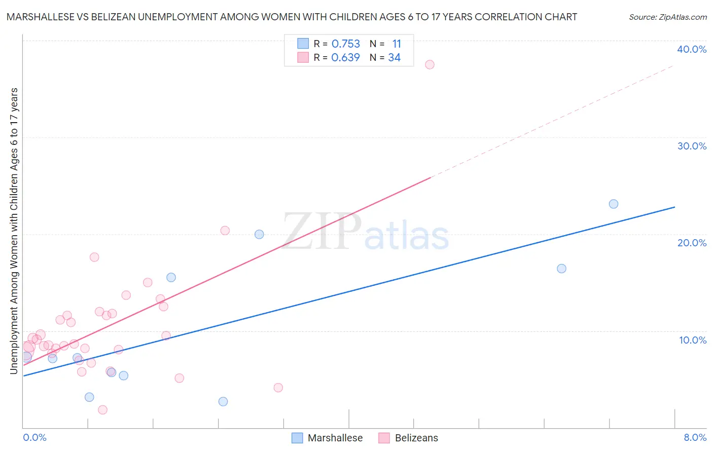 Marshallese vs Belizean Unemployment Among Women with Children Ages 6 to 17 years