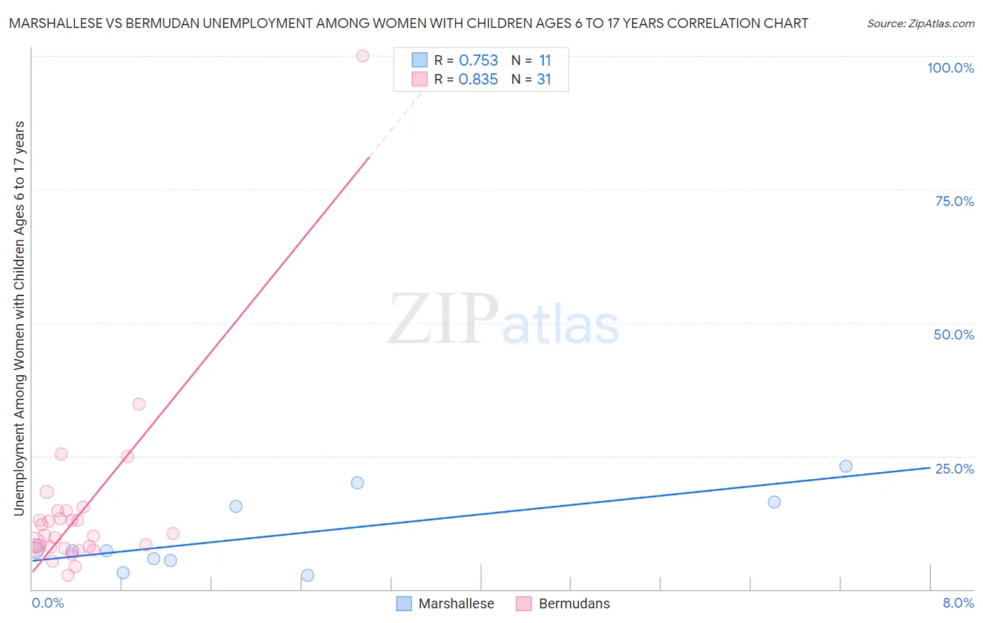 Marshallese vs Bermudan Unemployment Among Women with Children Ages 6 to 17 years