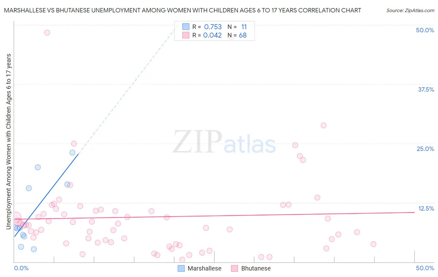 Marshallese vs Bhutanese Unemployment Among Women with Children Ages 6 to 17 years