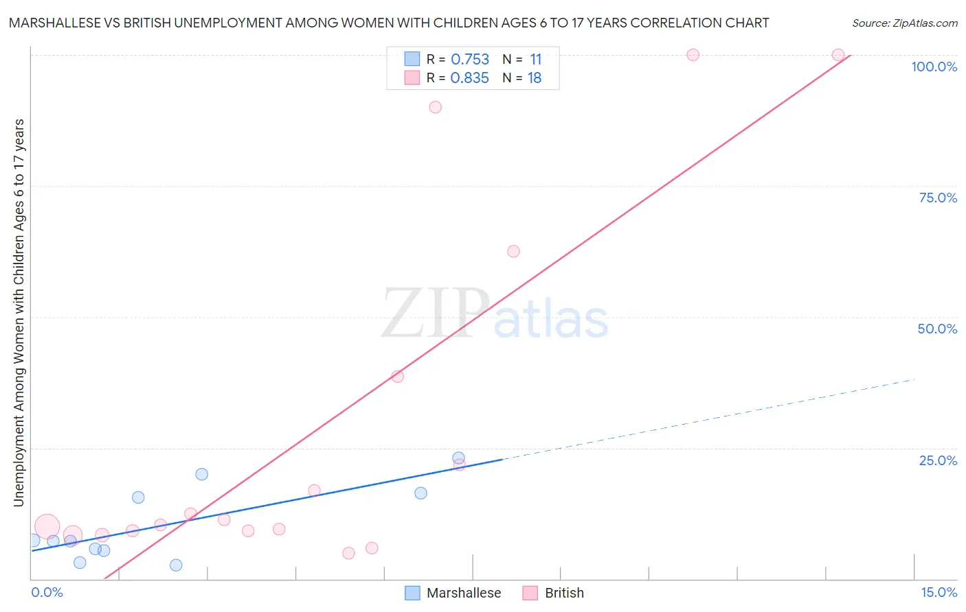 Marshallese vs British Unemployment Among Women with Children Ages 6 to 17 years