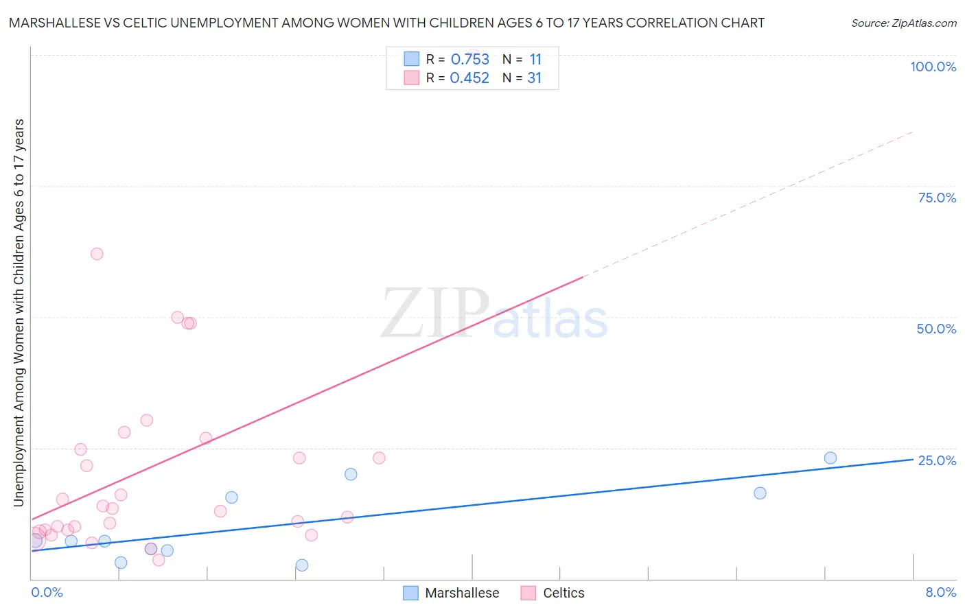 Marshallese vs Celtic Unemployment Among Women with Children Ages 6 to 17 years