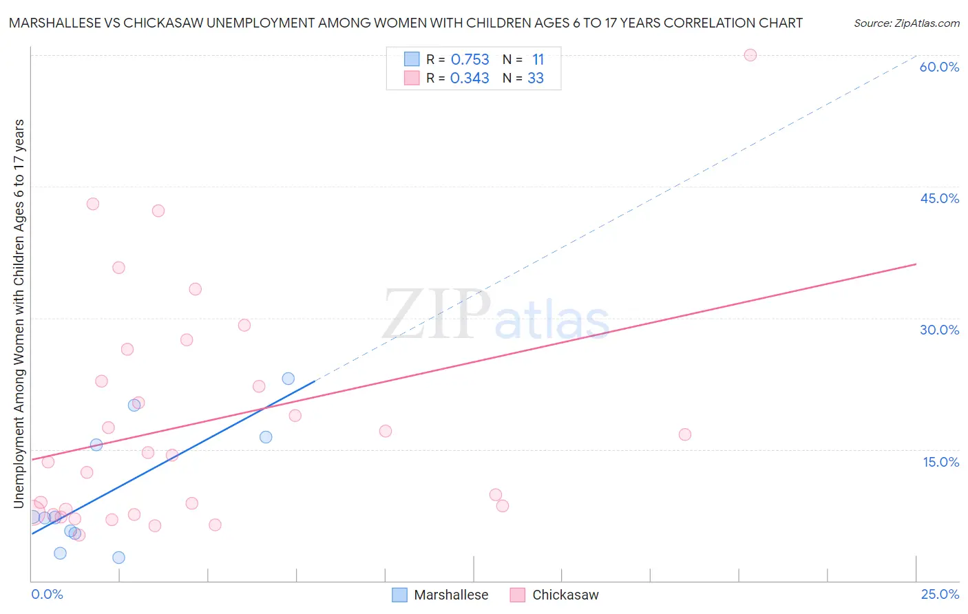 Marshallese vs Chickasaw Unemployment Among Women with Children Ages 6 to 17 years