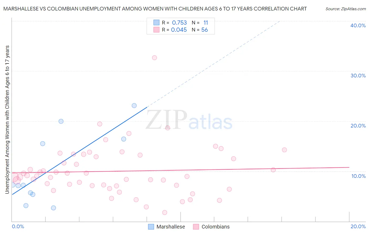 Marshallese vs Colombian Unemployment Among Women with Children Ages 6 to 17 years
