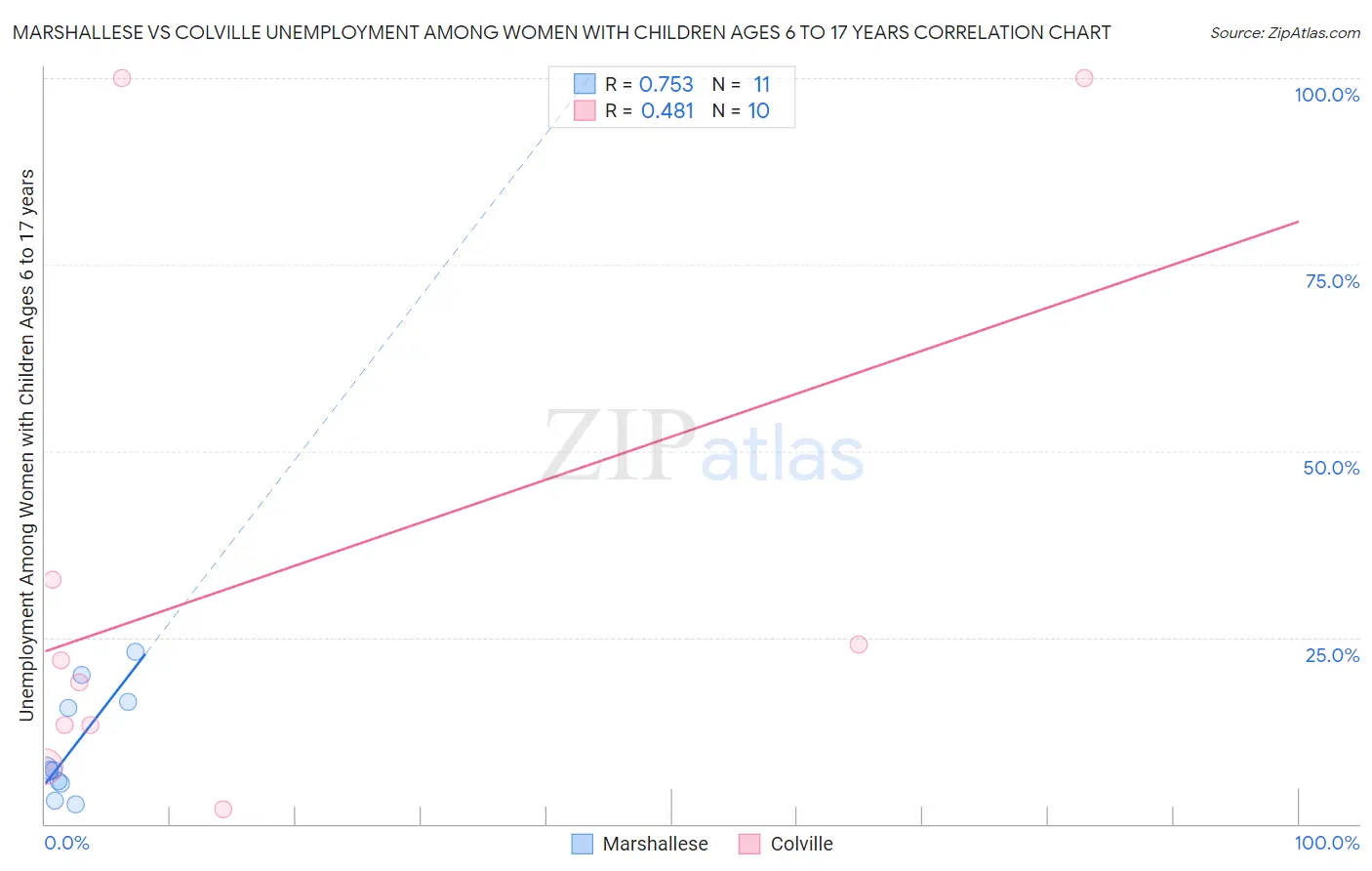 Marshallese vs Colville Unemployment Among Women with Children Ages 6 to 17 years