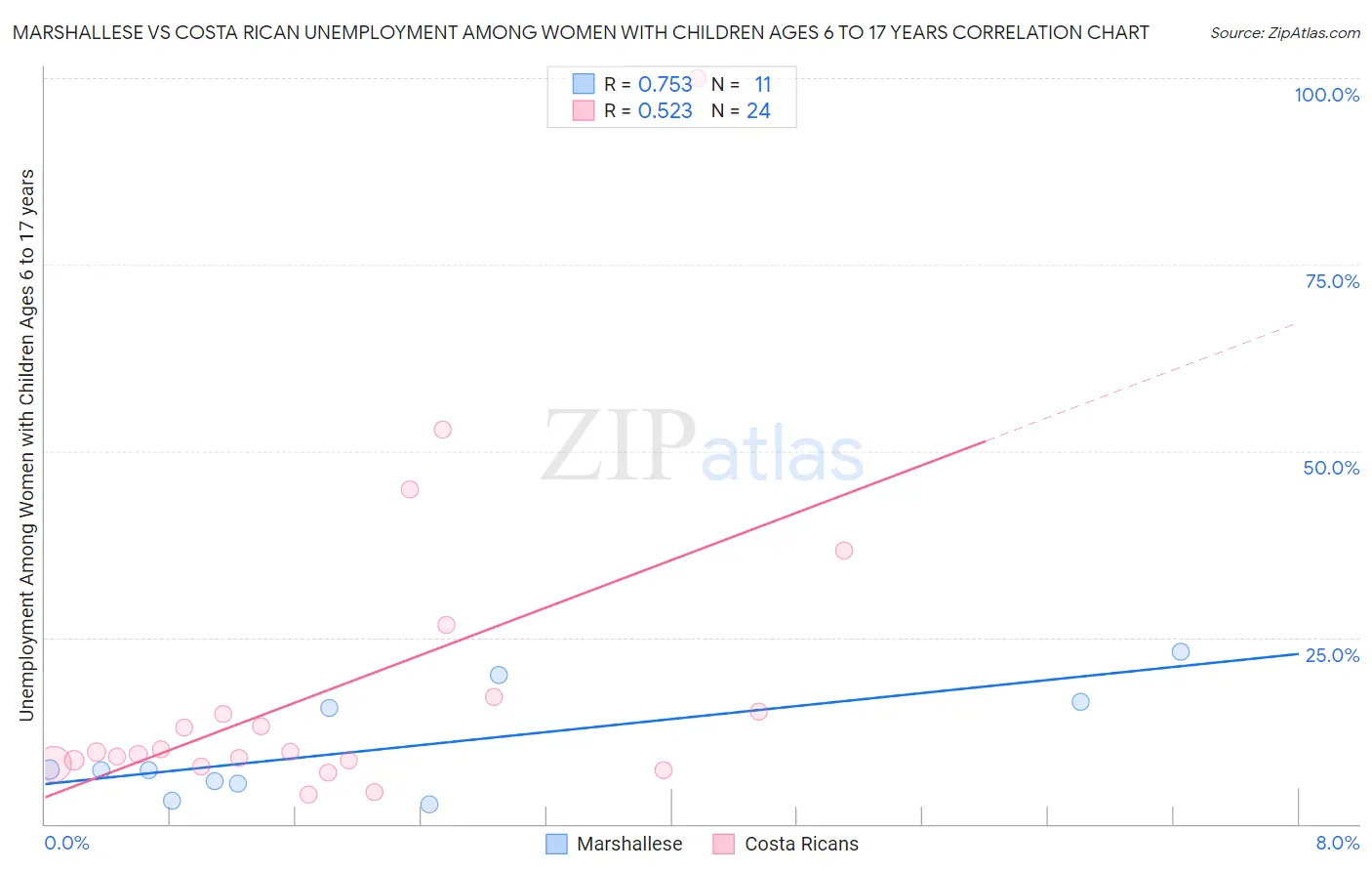 Marshallese vs Costa Rican Unemployment Among Women with Children Ages 6 to 17 years