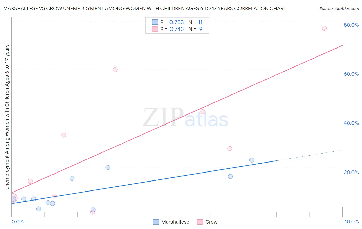 Marshallese vs Crow Unemployment Among Women with Children Ages 6 to 17 years