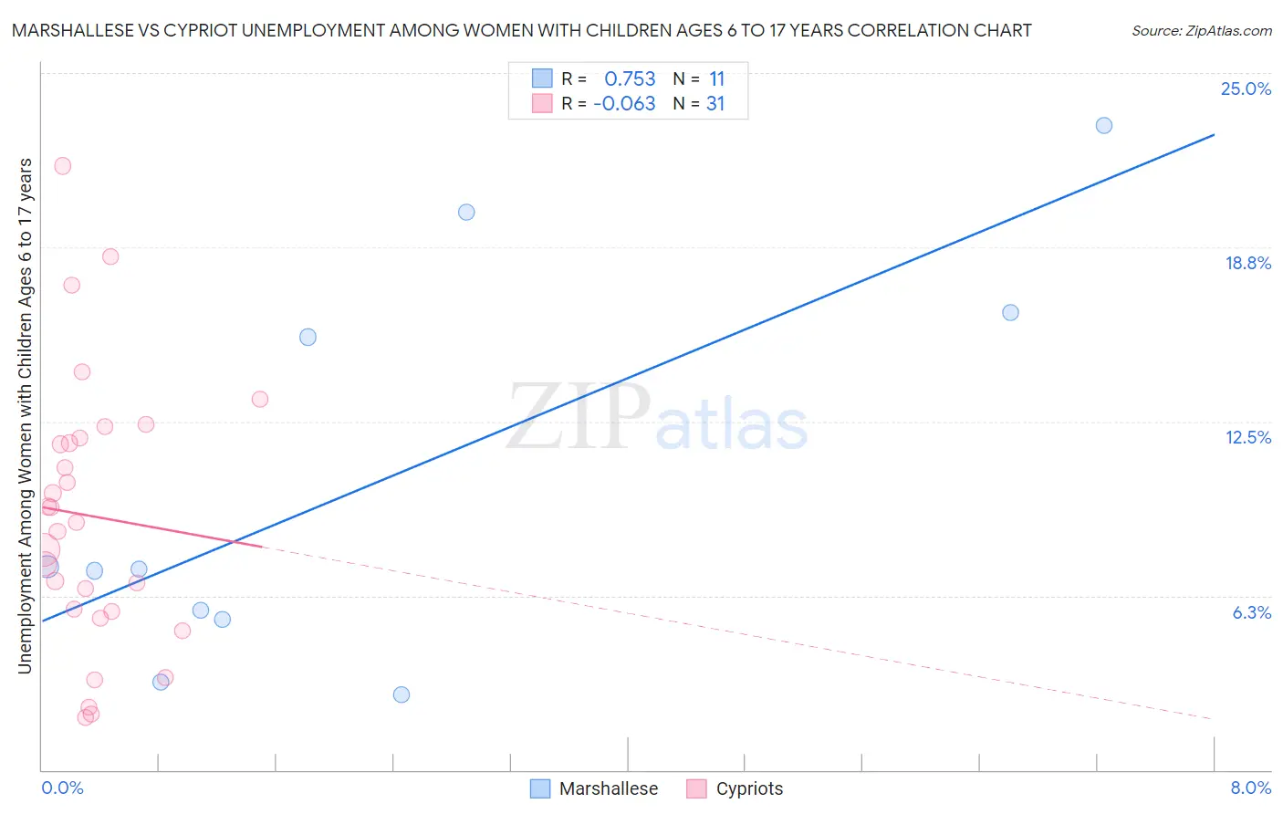 Marshallese vs Cypriot Unemployment Among Women with Children Ages 6 to 17 years