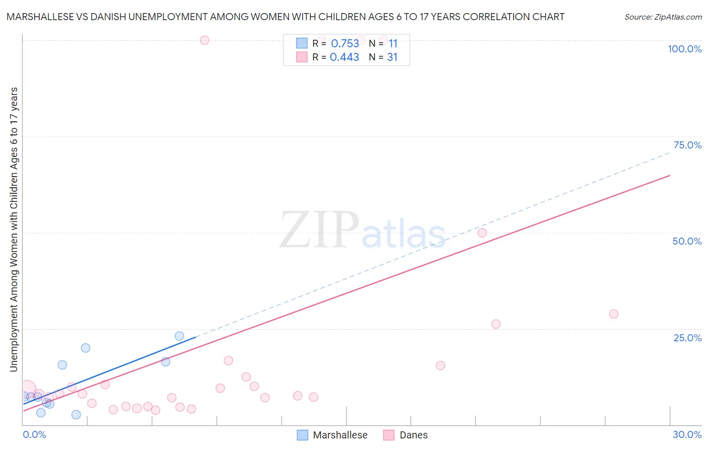 Marshallese vs Danish Unemployment Among Women with Children Ages 6 to 17 years
