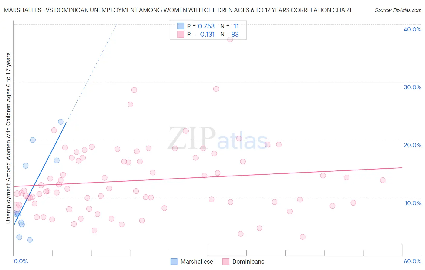 Marshallese vs Dominican Unemployment Among Women with Children Ages 6 to 17 years