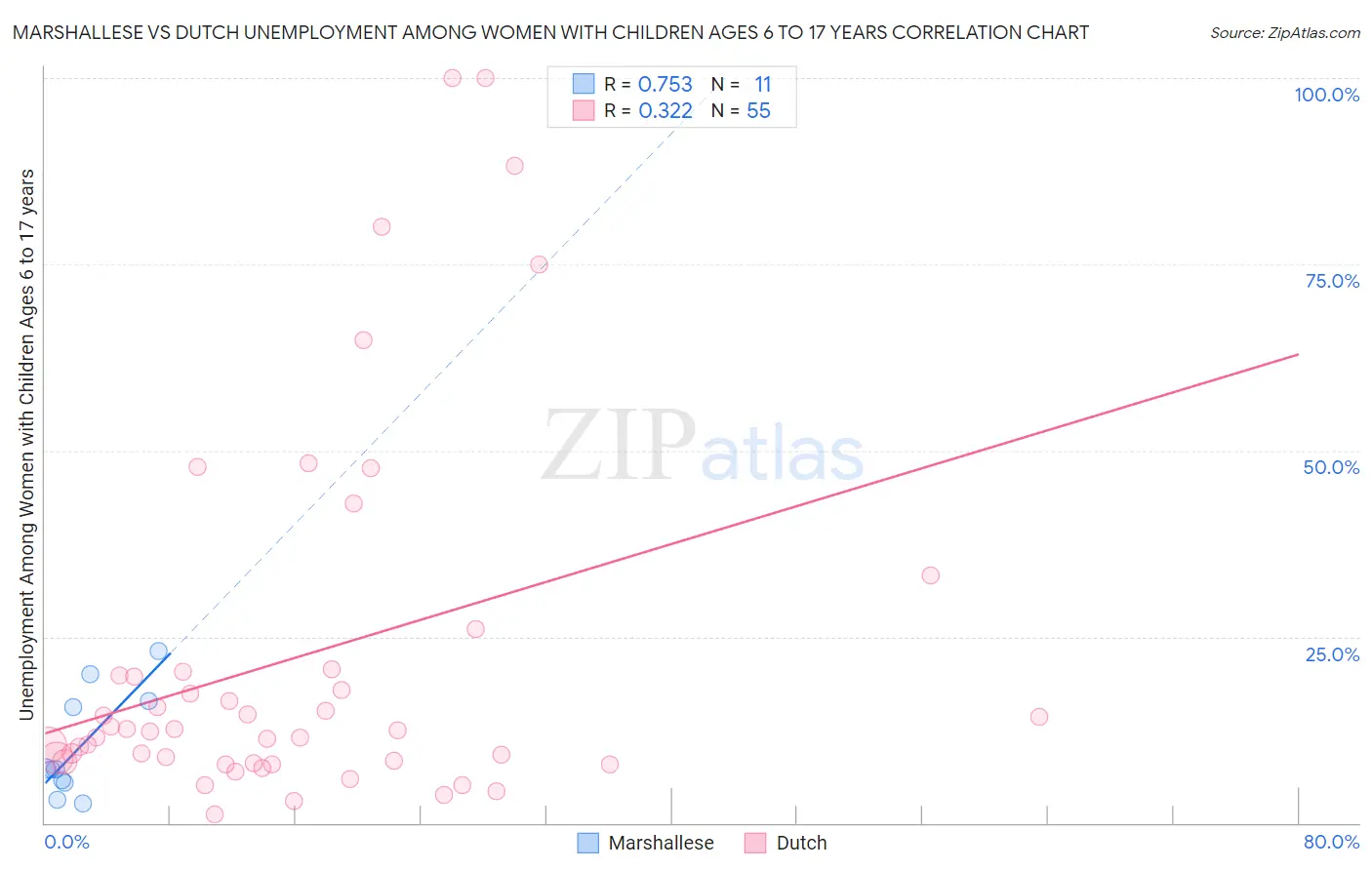 Marshallese vs Dutch Unemployment Among Women with Children Ages 6 to 17 years