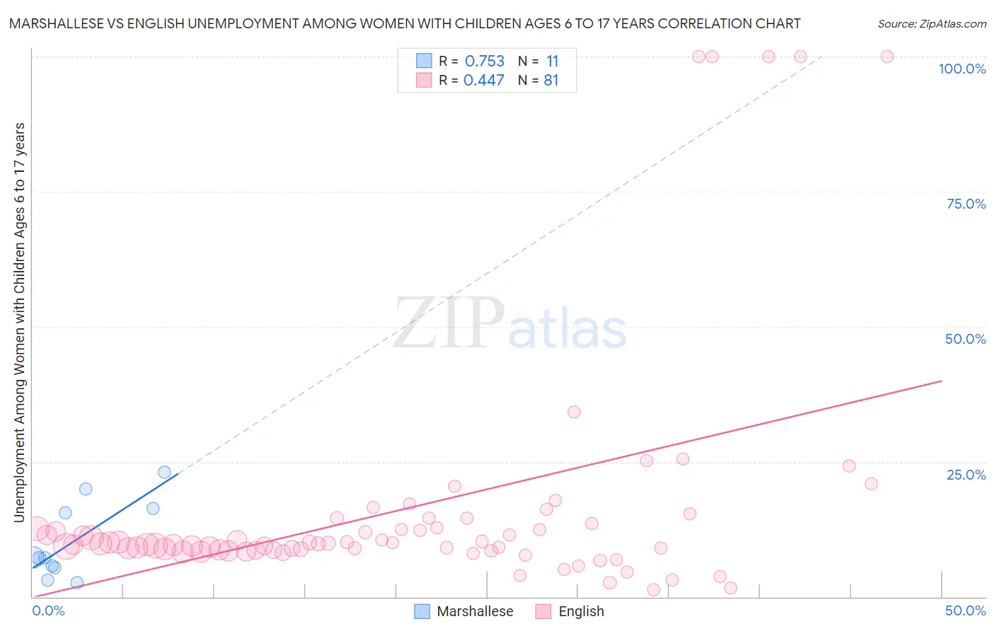 Marshallese vs English Unemployment Among Women with Children Ages 6 to 17 years
