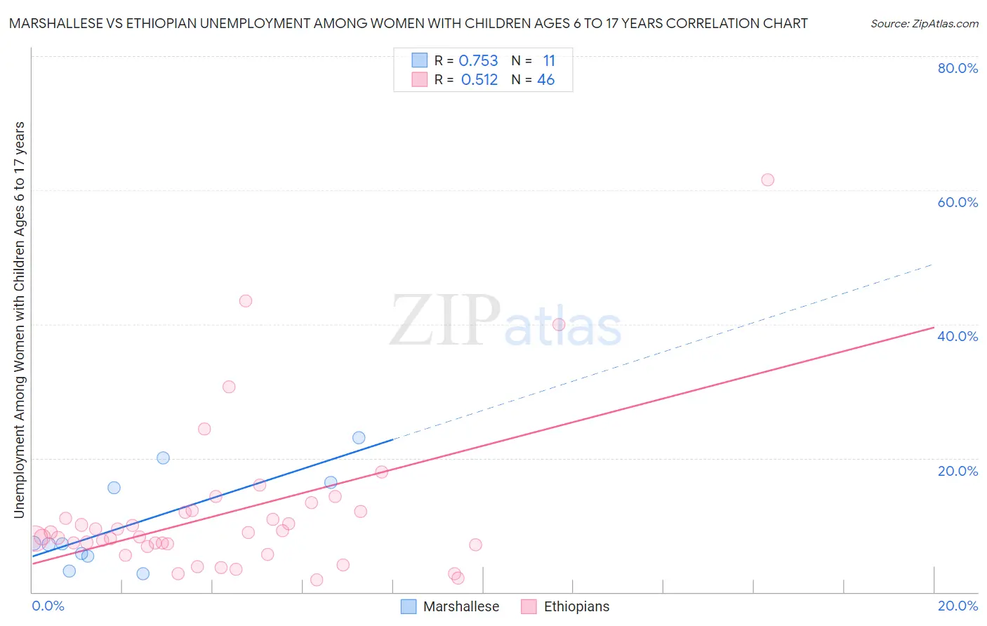 Marshallese vs Ethiopian Unemployment Among Women with Children Ages 6 to 17 years