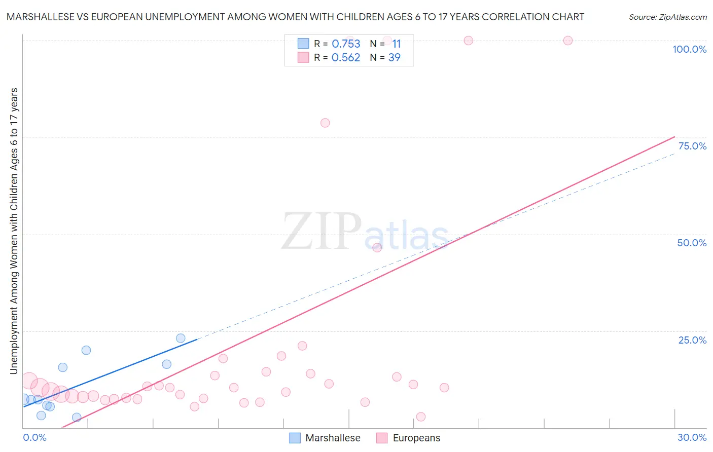 Marshallese vs European Unemployment Among Women with Children Ages 6 to 17 years