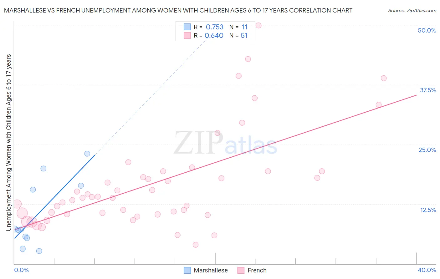 Marshallese vs French Unemployment Among Women with Children Ages 6 to 17 years
