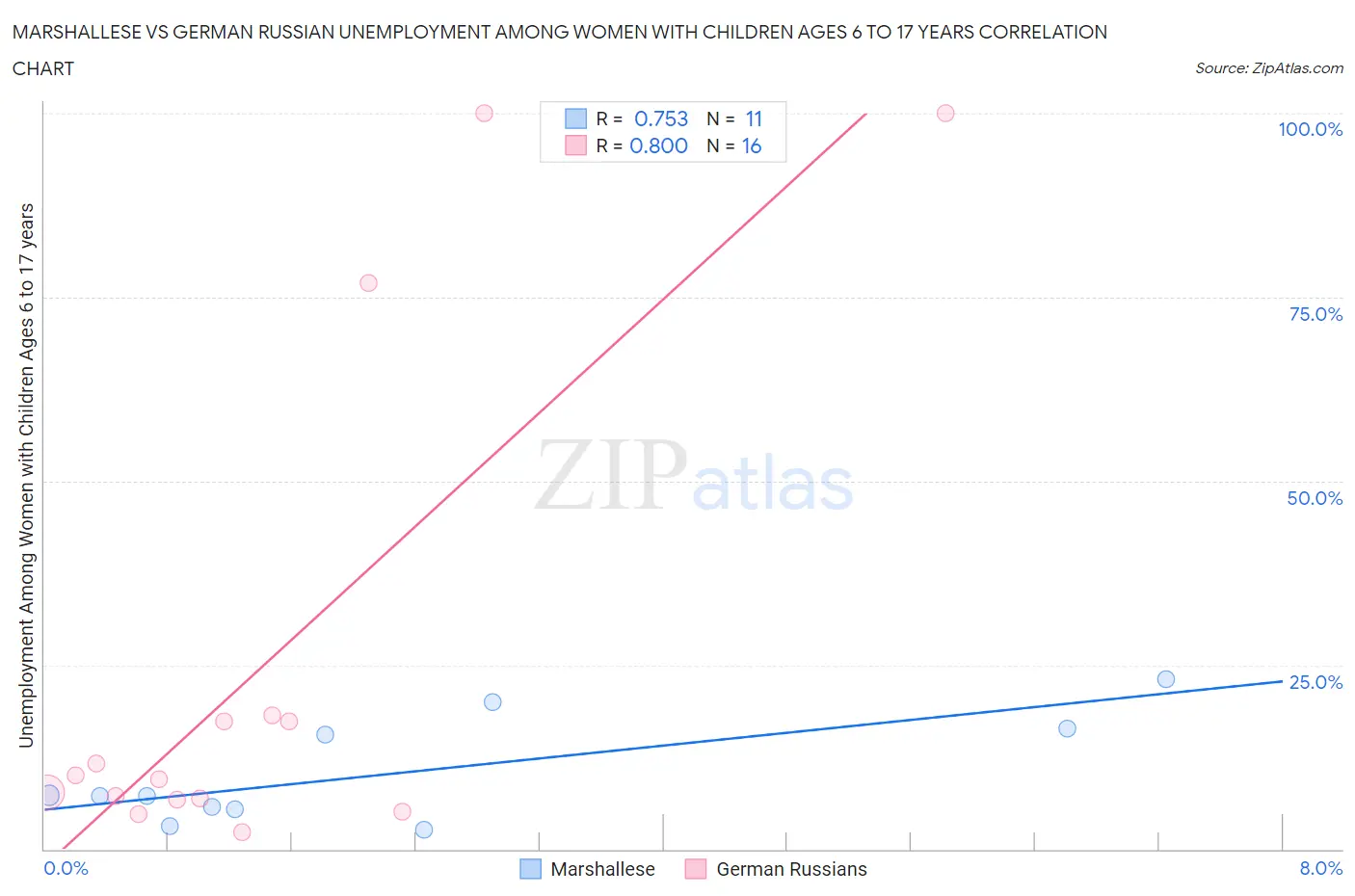 Marshallese vs German Russian Unemployment Among Women with Children Ages 6 to 17 years