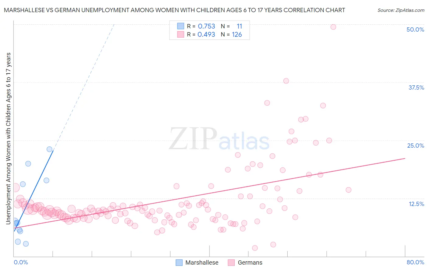 Marshallese vs German Unemployment Among Women with Children Ages 6 to 17 years