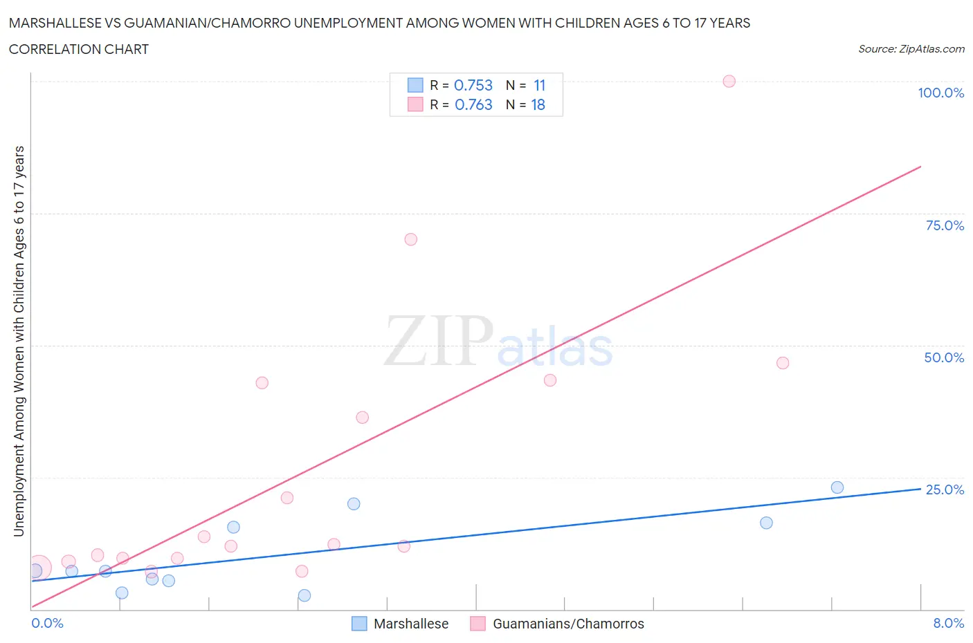 Marshallese vs Guamanian/Chamorro Unemployment Among Women with Children Ages 6 to 17 years